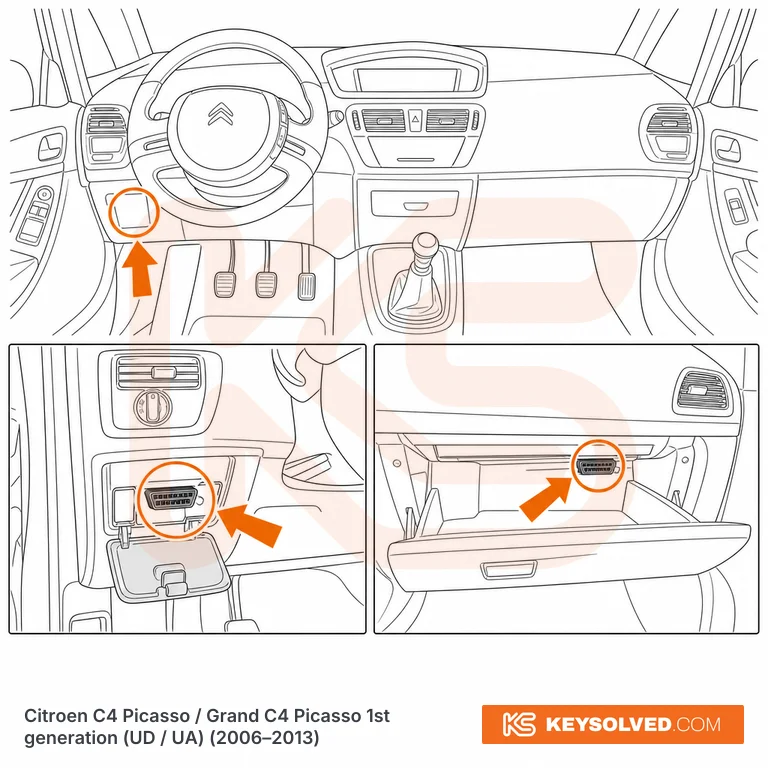 OBD port location in a Citroën C4 Picasso / Grand C4 Picasso 1st generation